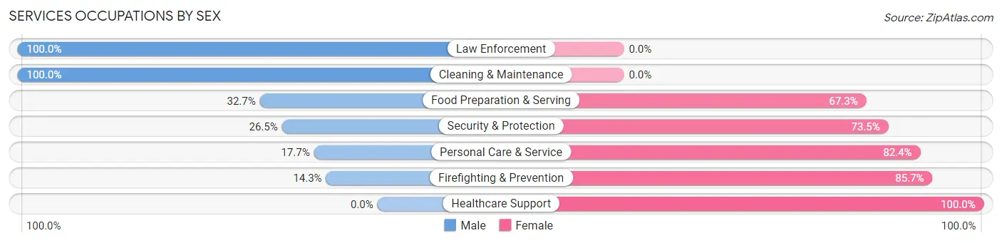 Services Occupations by Sex in Zip Code 43543