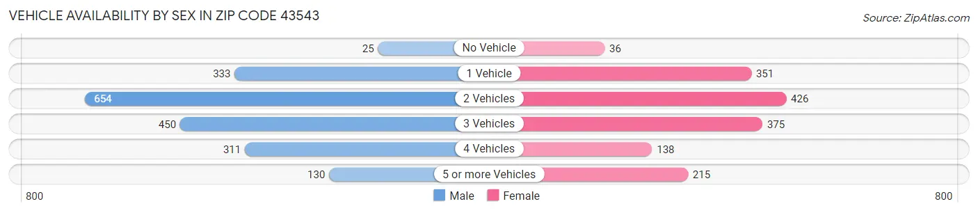 Vehicle Availability by Sex in Zip Code 43543