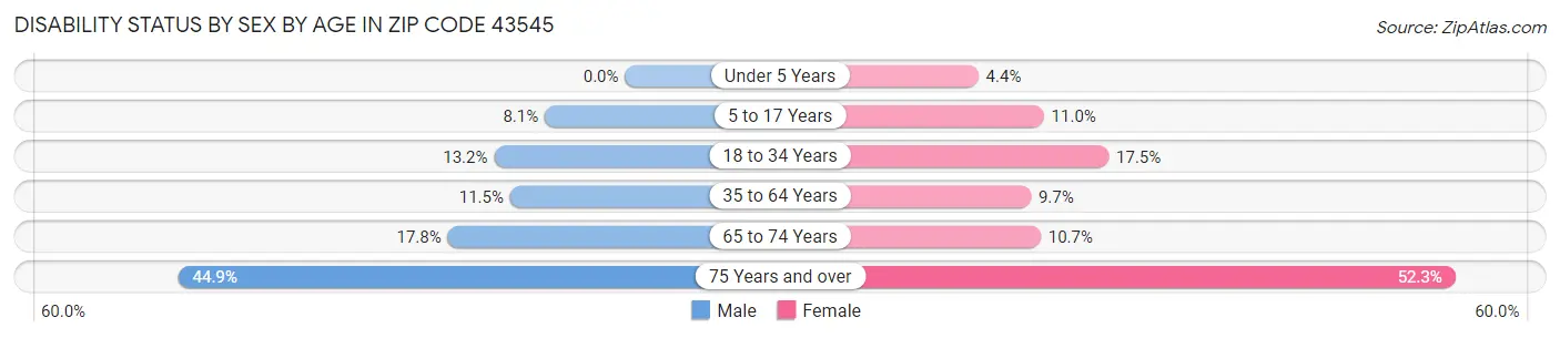 Disability Status by Sex by Age in Zip Code 43545