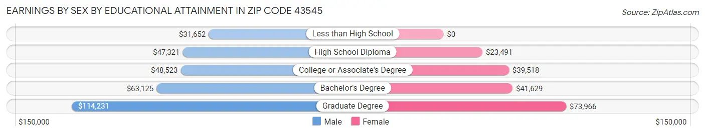 Earnings by Sex by Educational Attainment in Zip Code 43545