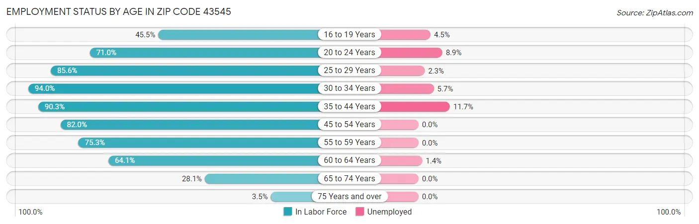 Employment Status by Age in Zip Code 43545