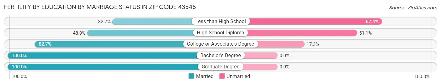 Female Fertility by Education by Marriage Status in Zip Code 43545