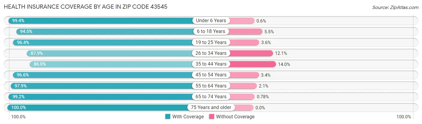 Health Insurance Coverage by Age in Zip Code 43545