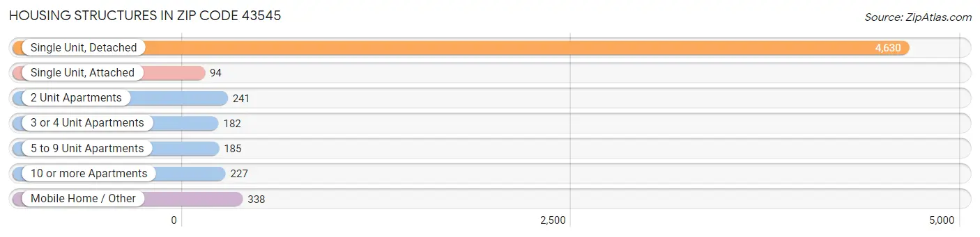 Housing Structures in Zip Code 43545