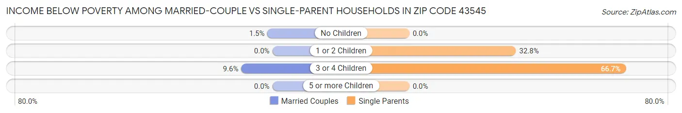 Income Below Poverty Among Married-Couple vs Single-Parent Households in Zip Code 43545