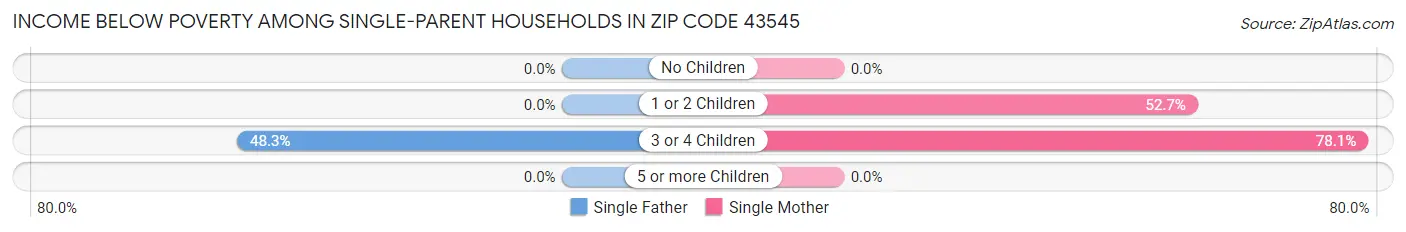 Income Below Poverty Among Single-Parent Households in Zip Code 43545