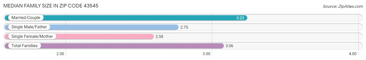 Median Family Size in Zip Code 43545