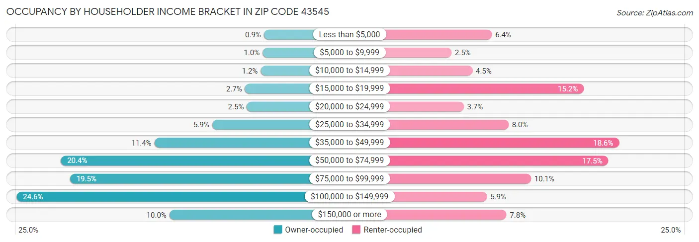 Occupancy by Householder Income Bracket in Zip Code 43545