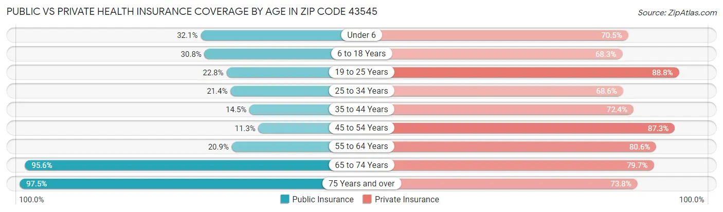 Public vs Private Health Insurance Coverage by Age in Zip Code 43545