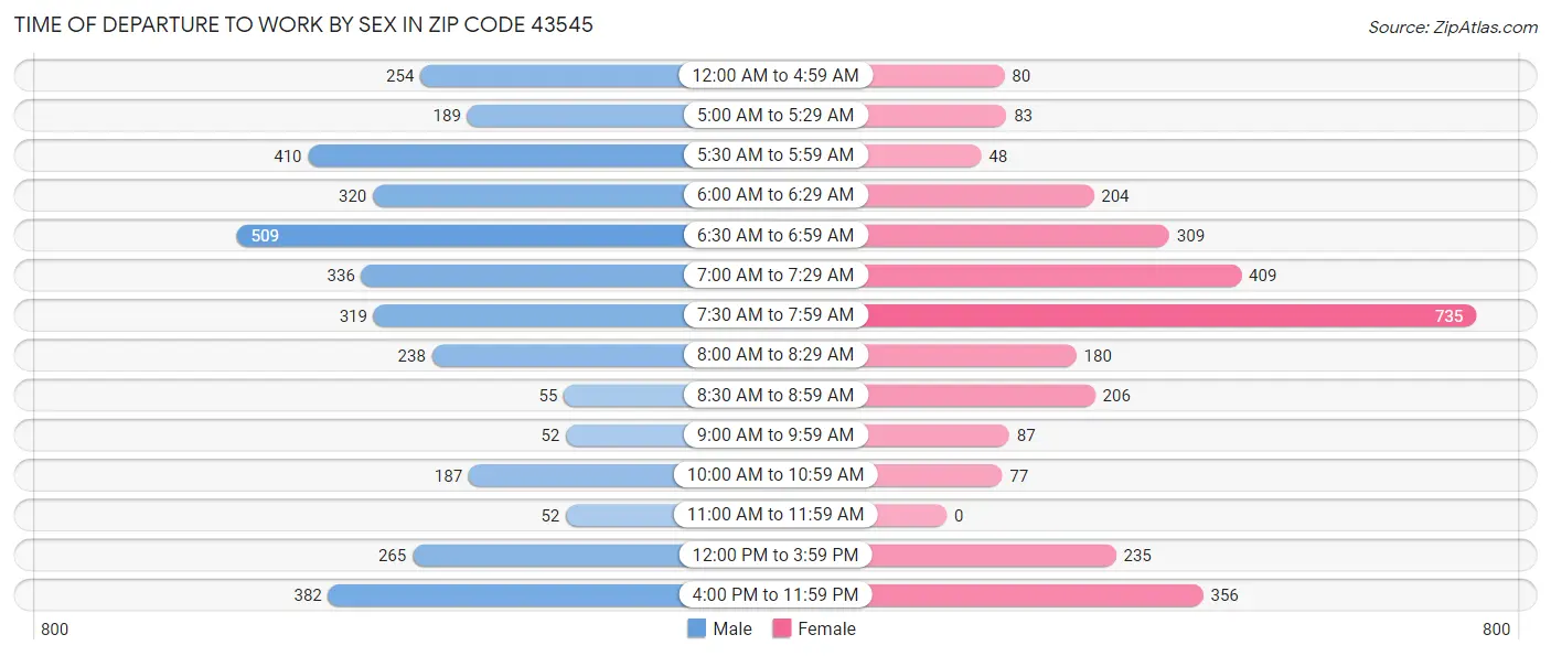 Time of Departure to Work by Sex in Zip Code 43545