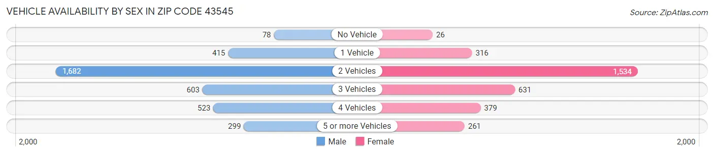 Vehicle Availability by Sex in Zip Code 43545