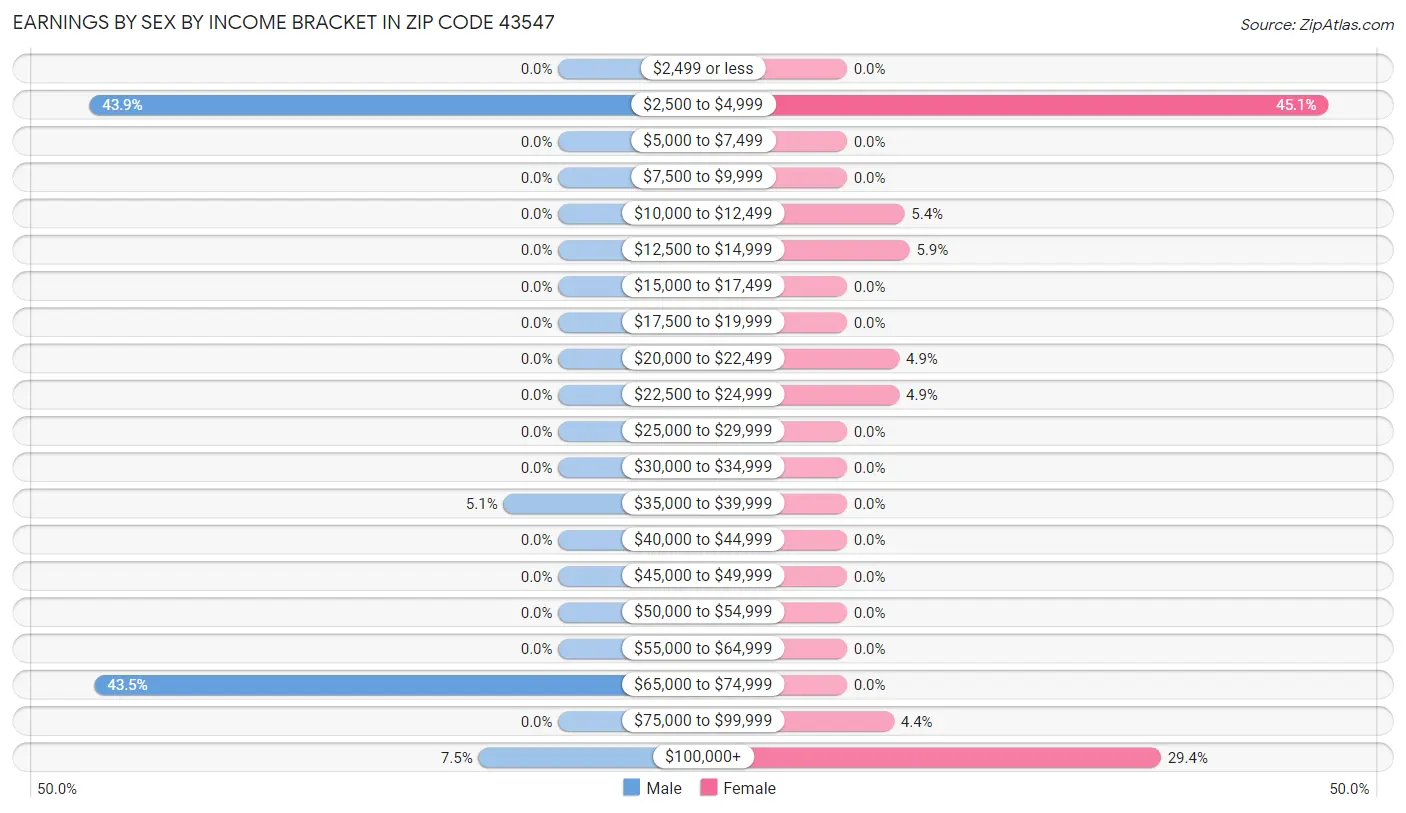 Earnings by Sex by Income Bracket in Zip Code 43547