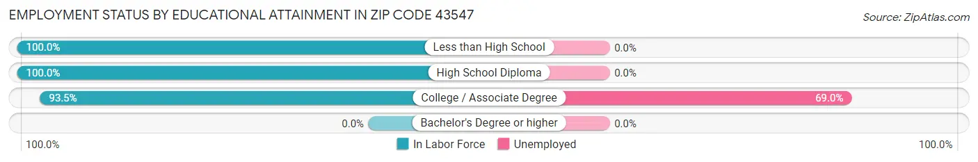 Employment Status by Educational Attainment in Zip Code 43547