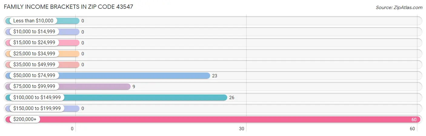 Family Income Brackets in Zip Code 43547