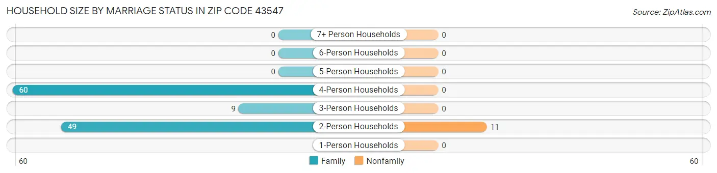 Household Size by Marriage Status in Zip Code 43547