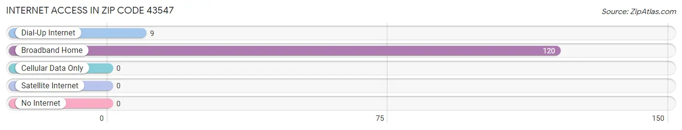 Internet Access in Zip Code 43547