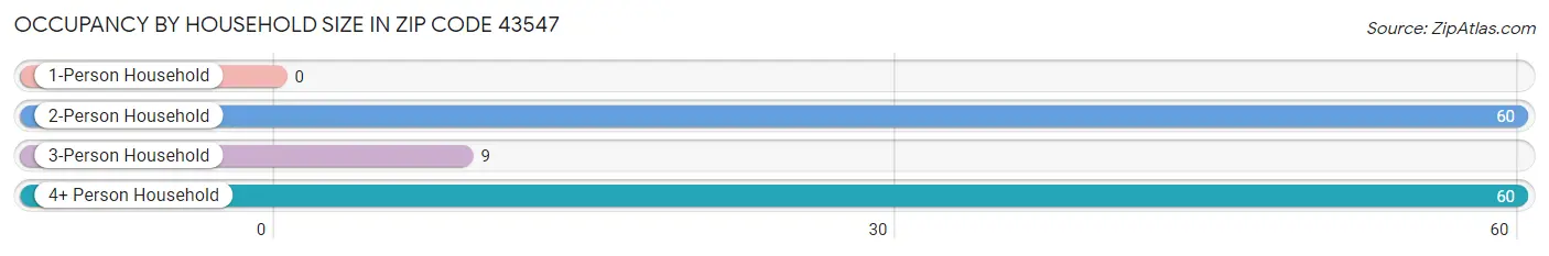 Occupancy by Household Size in Zip Code 43547