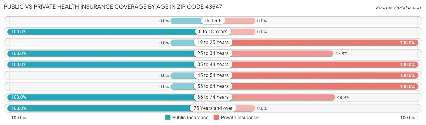 Public vs Private Health Insurance Coverage by Age in Zip Code 43547