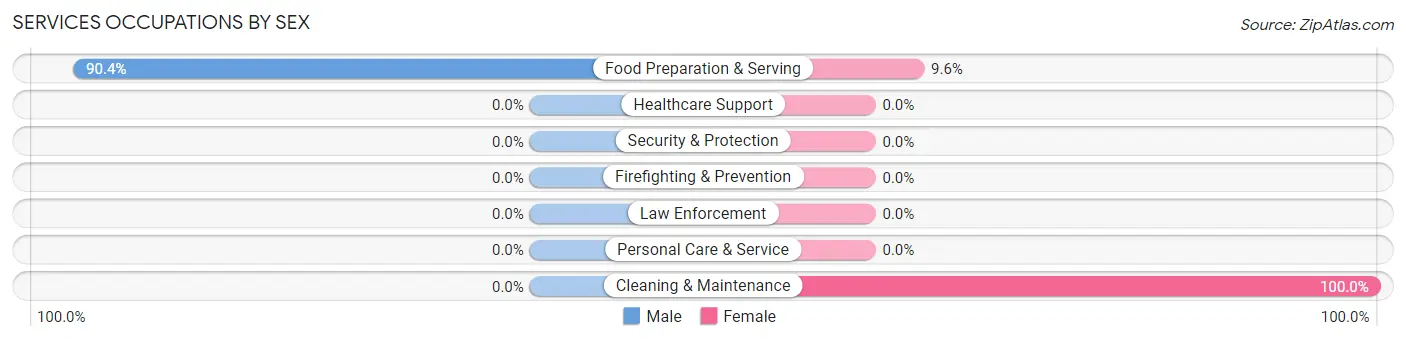 Services Occupations by Sex in Zip Code 43547