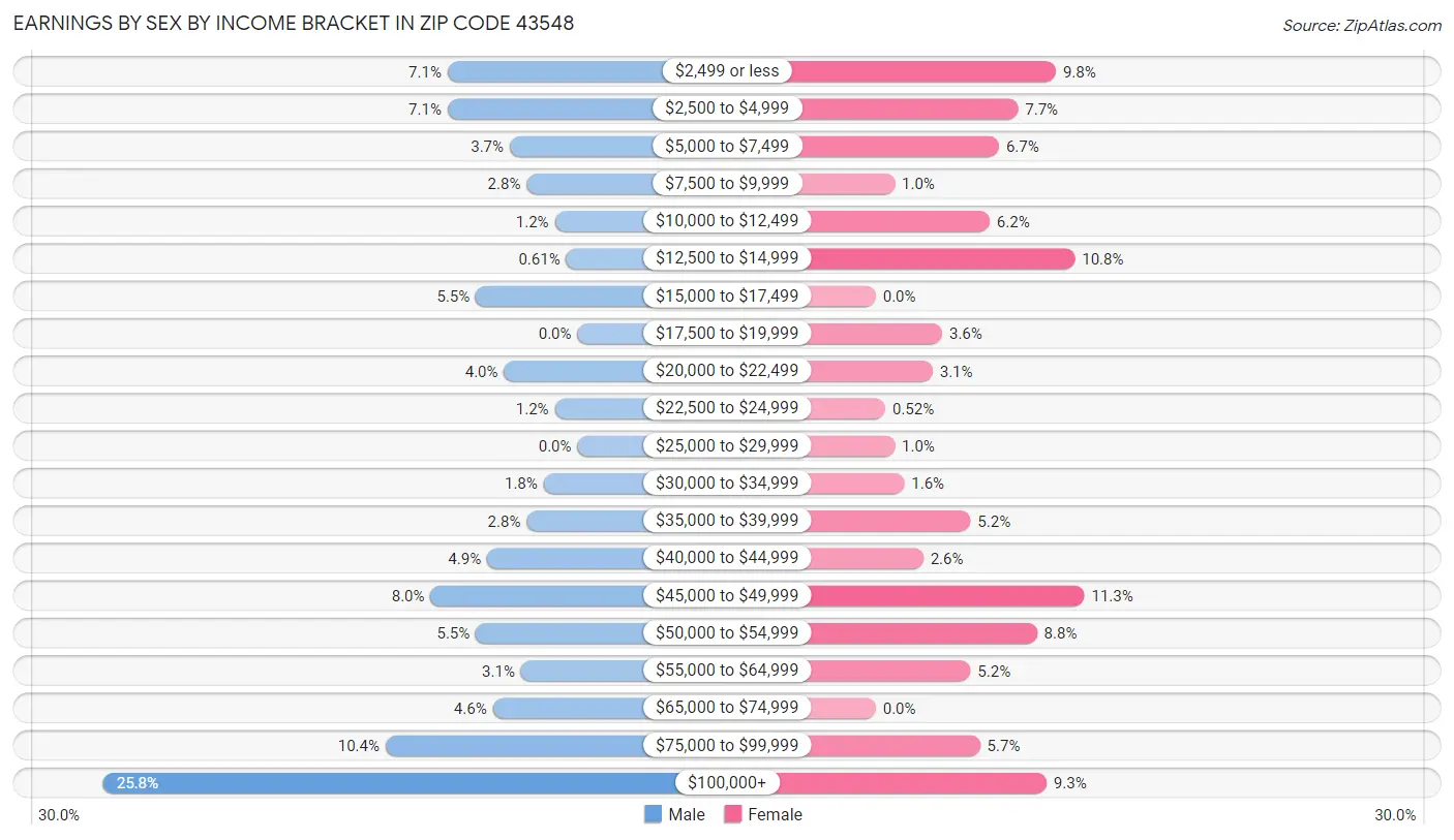 Earnings by Sex by Income Bracket in Zip Code 43548