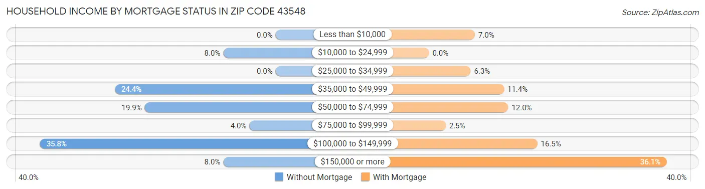 Household Income by Mortgage Status in Zip Code 43548