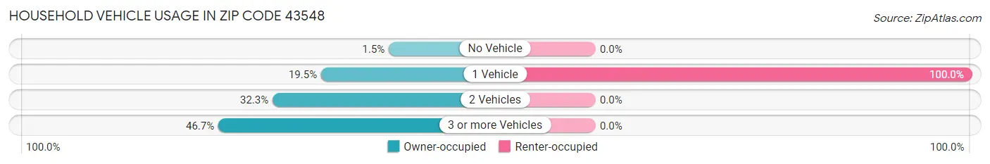 Household Vehicle Usage in Zip Code 43548