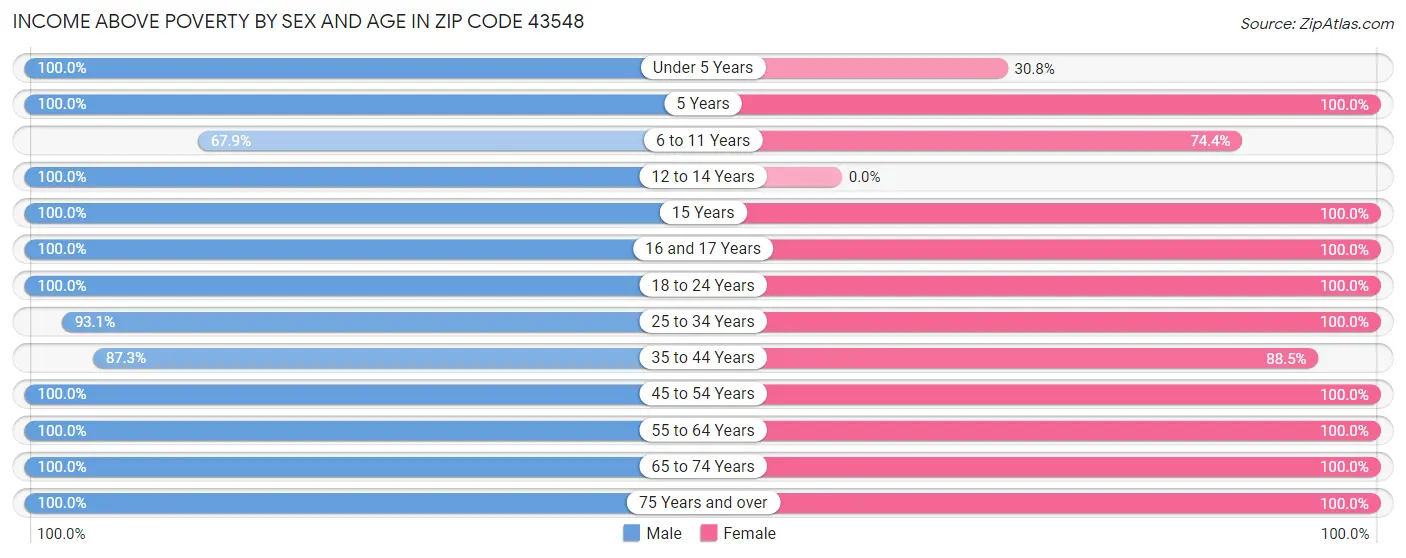 Income Above Poverty by Sex and Age in Zip Code 43548