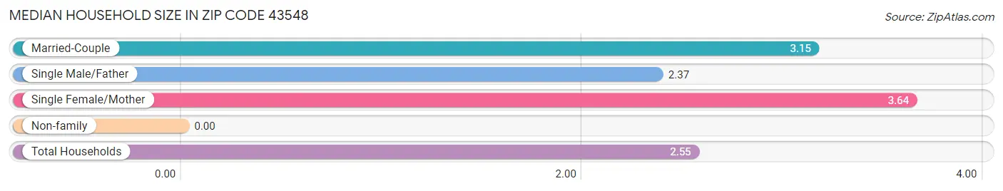 Median Household Size in Zip Code 43548