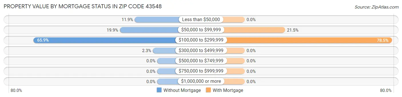 Property Value by Mortgage Status in Zip Code 43548