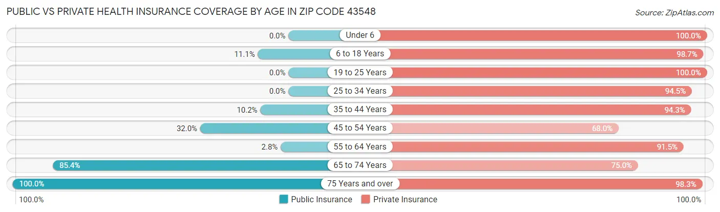 Public vs Private Health Insurance Coverage by Age in Zip Code 43548