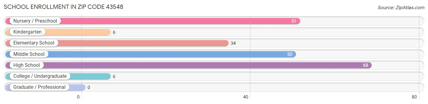 School Enrollment in Zip Code 43548