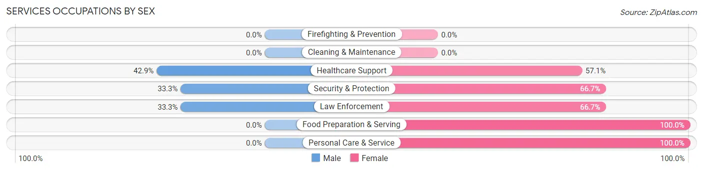 Services Occupations by Sex in Zip Code 43548