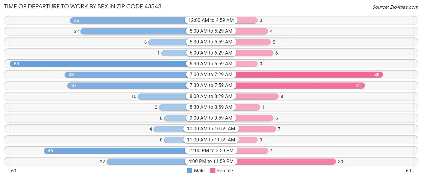 Time of Departure to Work by Sex in Zip Code 43548