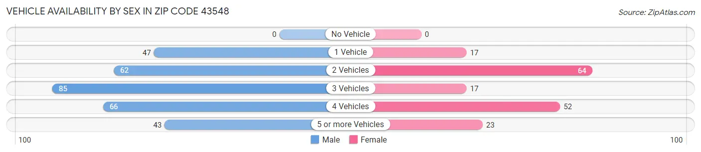 Vehicle Availability by Sex in Zip Code 43548