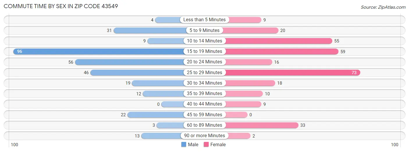 Commute Time by Sex in Zip Code 43549