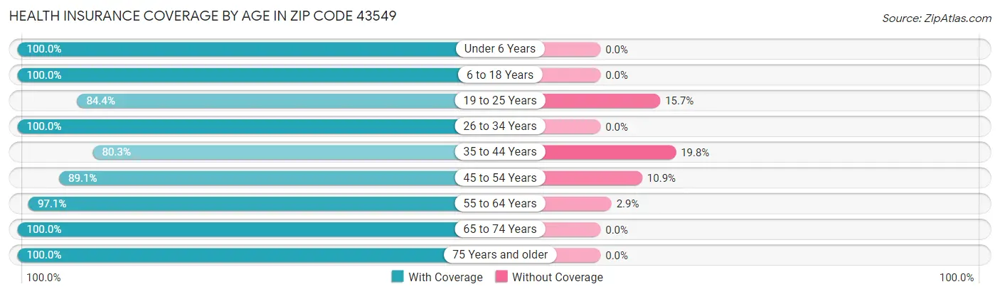 Health Insurance Coverage by Age in Zip Code 43549