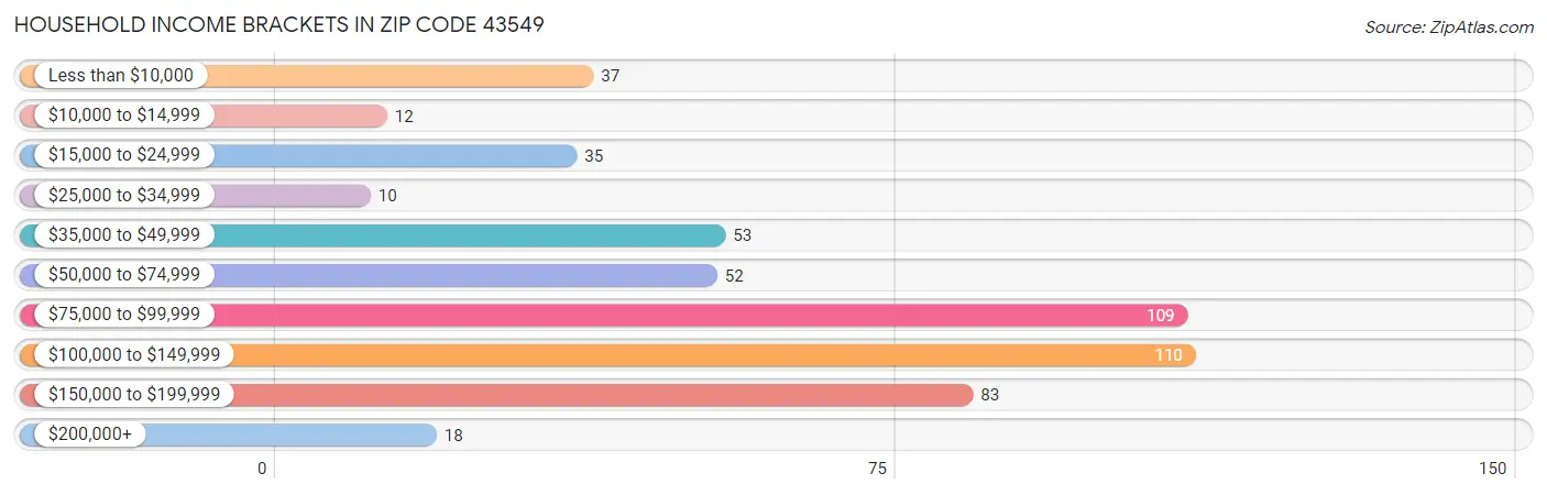 Household Income Brackets in Zip Code 43549