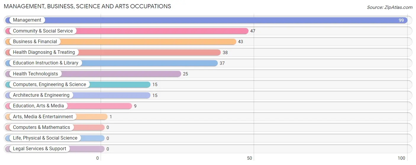 Management, Business, Science and Arts Occupations in Zip Code 43549