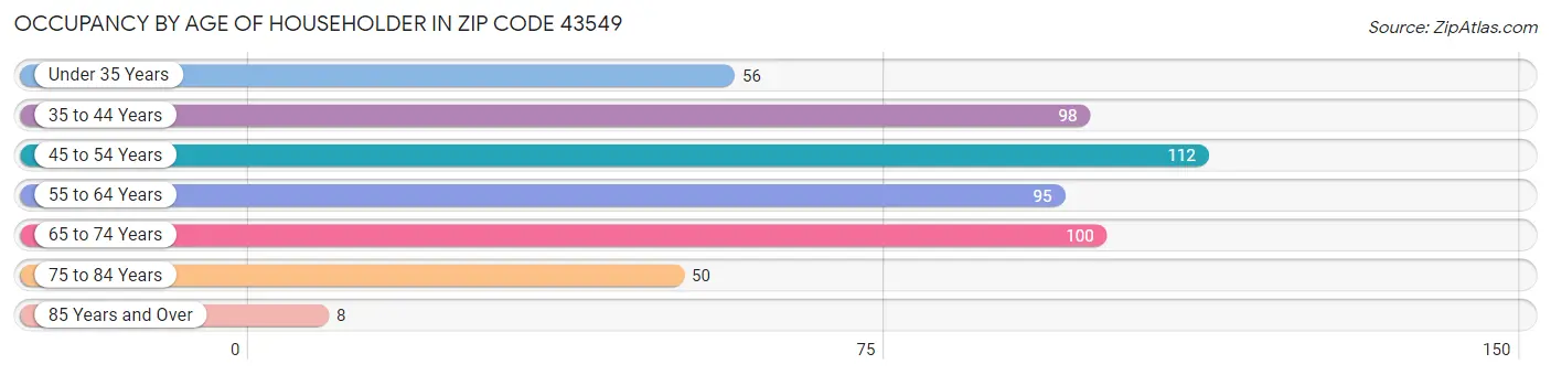 Occupancy by Age of Householder in Zip Code 43549