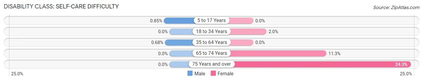 Disability in Zip Code 43549: <span>Self-Care Difficulty</span>