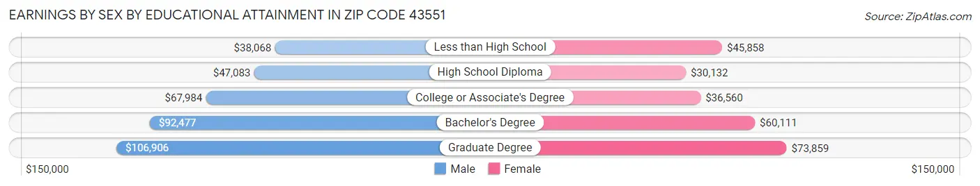 Earnings by Sex by Educational Attainment in Zip Code 43551