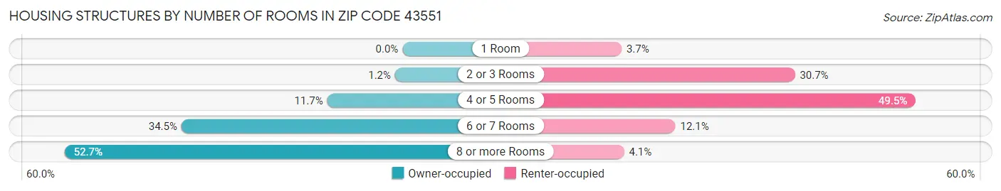 Housing Structures by Number of Rooms in Zip Code 43551