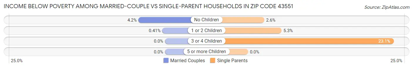 Income Below Poverty Among Married-Couple vs Single-Parent Households in Zip Code 43551