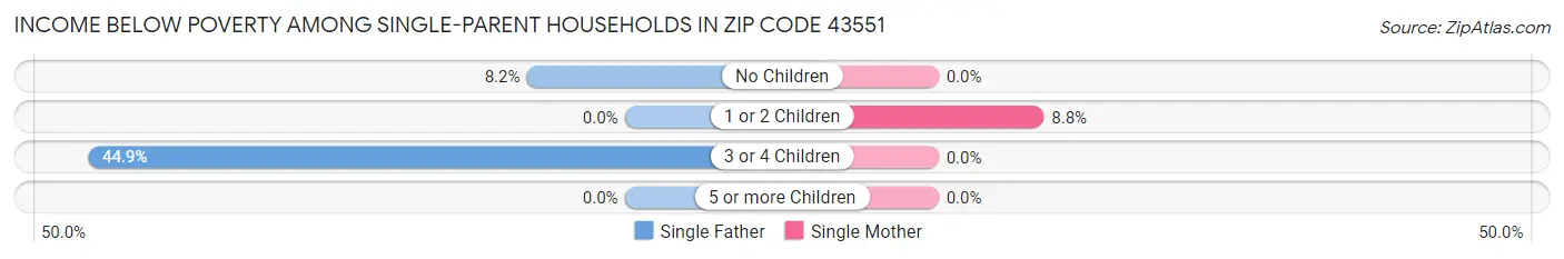 Income Below Poverty Among Single-Parent Households in Zip Code 43551