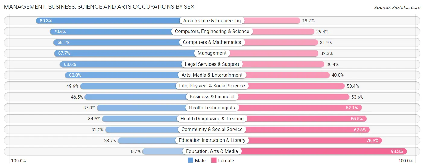 Management, Business, Science and Arts Occupations by Sex in Zip Code 43551
