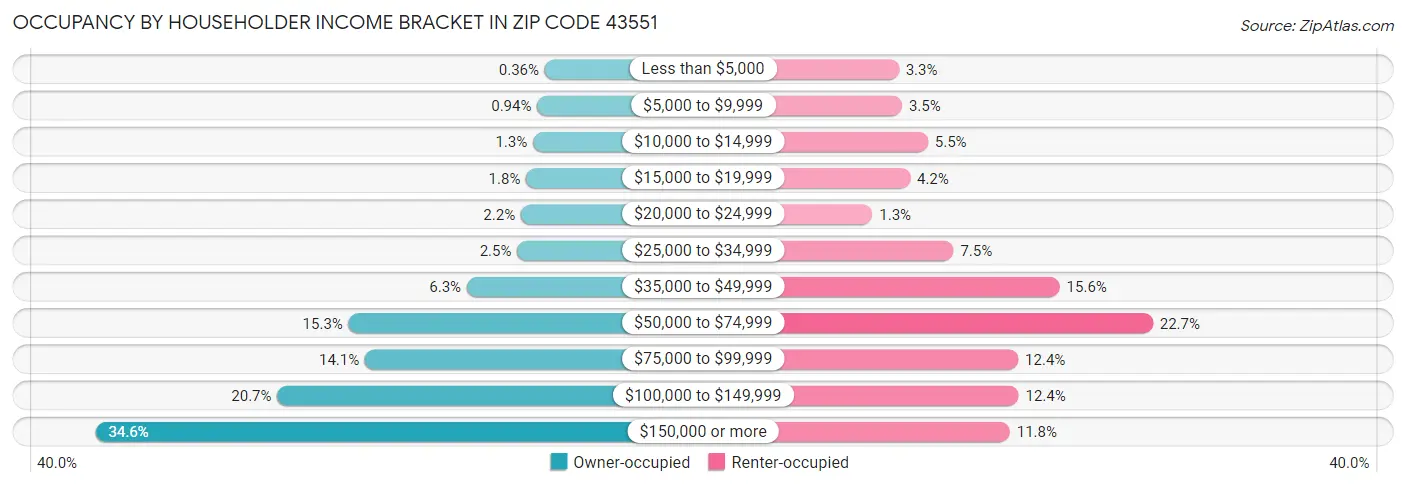 Occupancy by Householder Income Bracket in Zip Code 43551