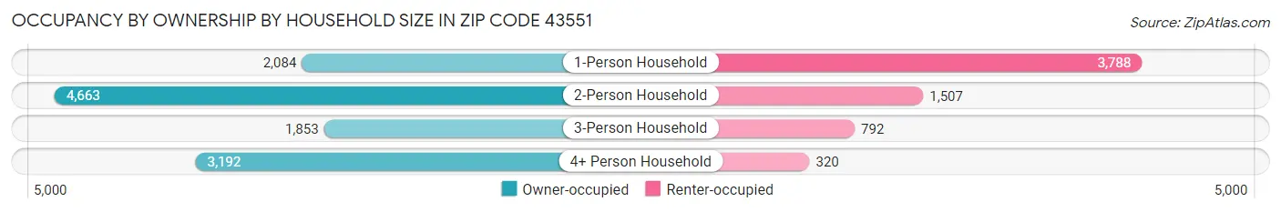 Occupancy by Ownership by Household Size in Zip Code 43551