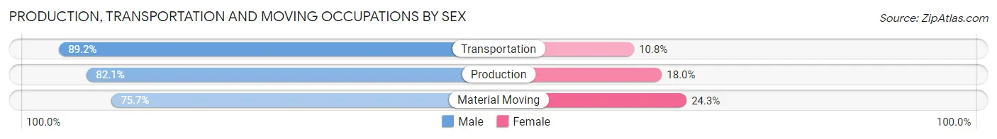 Production, Transportation and Moving Occupations by Sex in Zip Code 43551