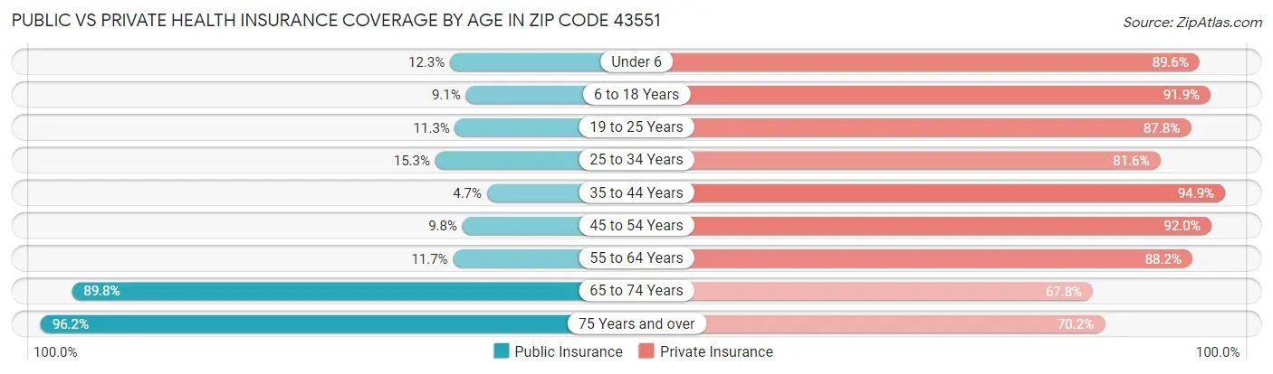 Public vs Private Health Insurance Coverage by Age in Zip Code 43551