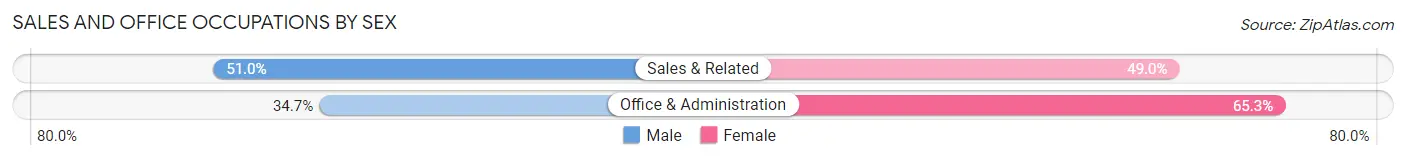 Sales and Office Occupations by Sex in Zip Code 43551